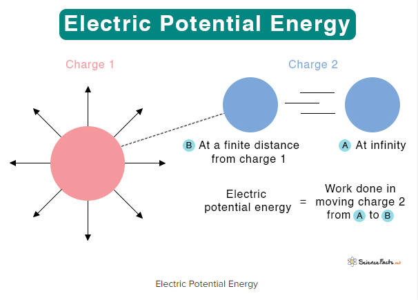 Electric Potential and Energy