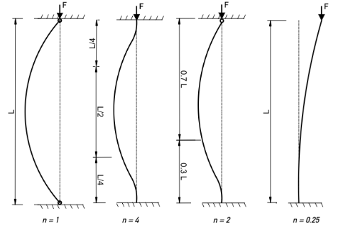 Column and Panel Buckling