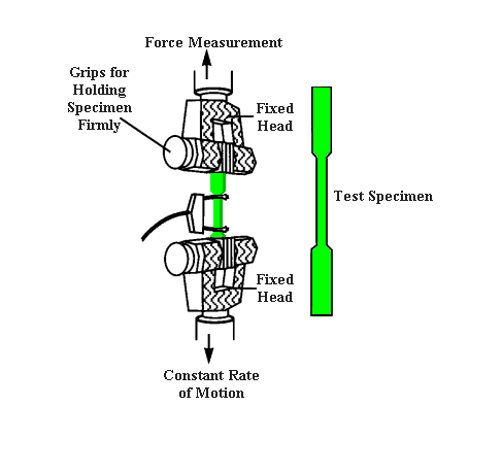 Determining Material based on Mechanical Properties