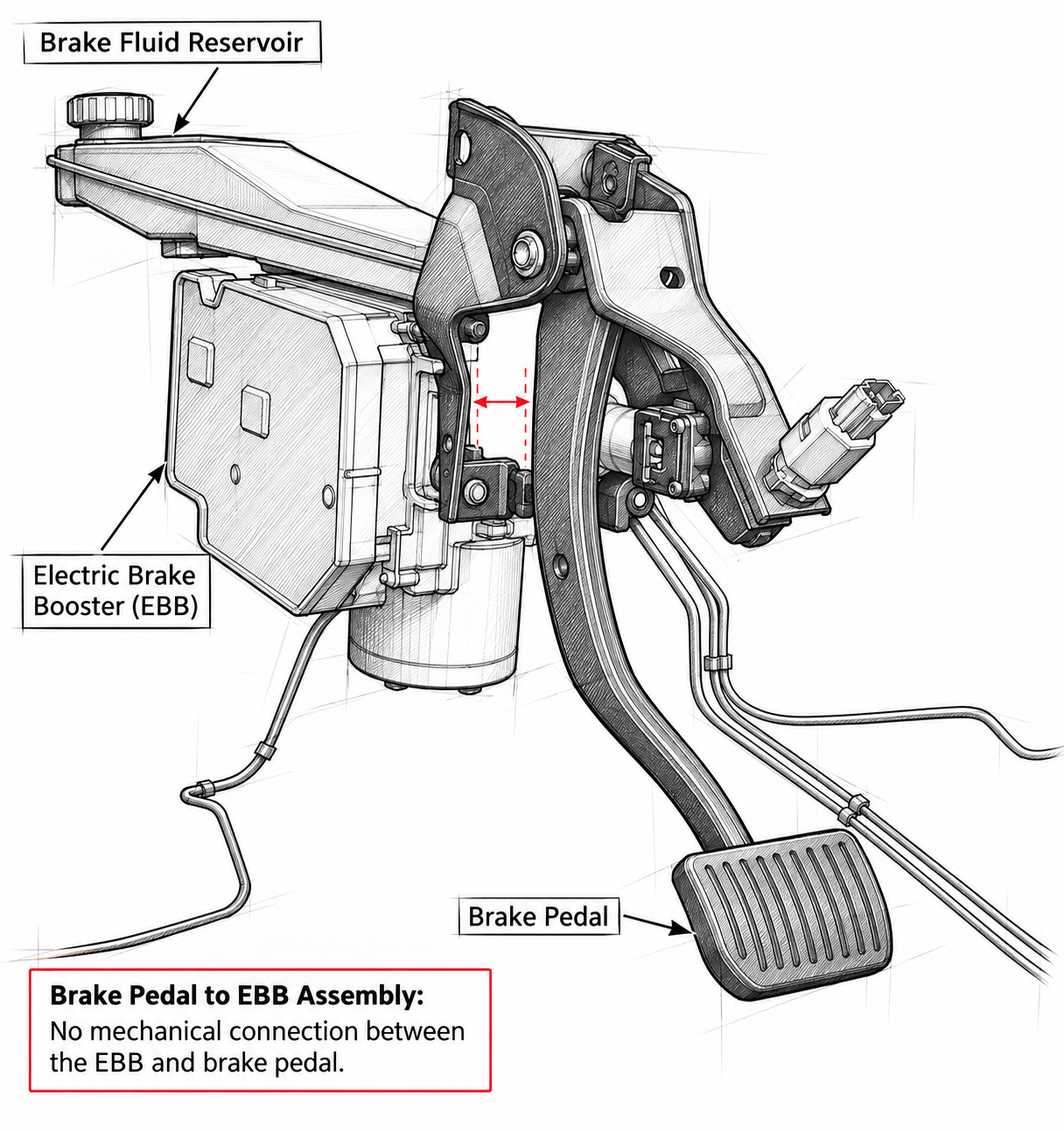 No mechanical connection between the EBB and the brake pedal.