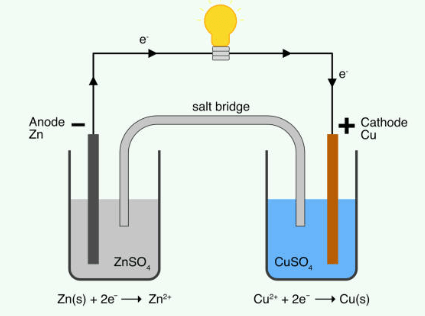 Basics of Electrochemistry