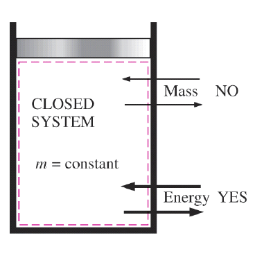 Thermodynamics Crashcourse: Principles and Closed System