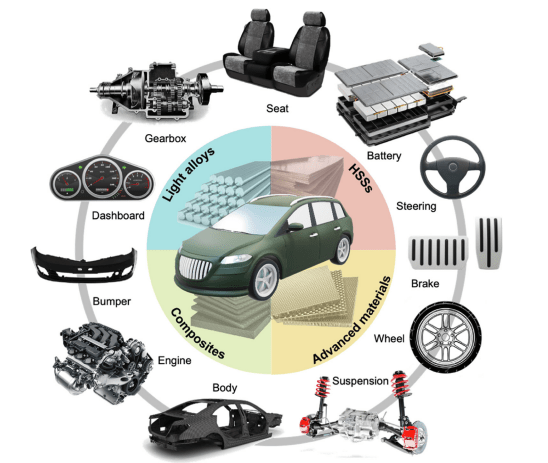 Lightweight Materials in Automotive Design: How Automakers Reduce Vehicle Weight