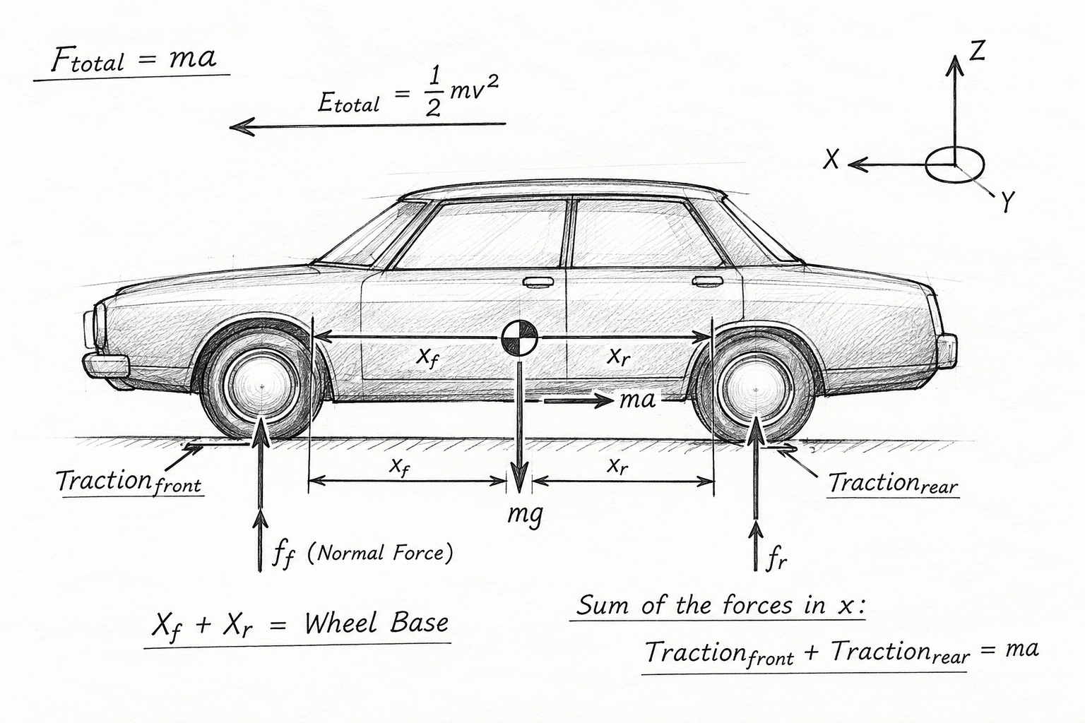 Free body diagram of forces acting on a vehicle in motion
