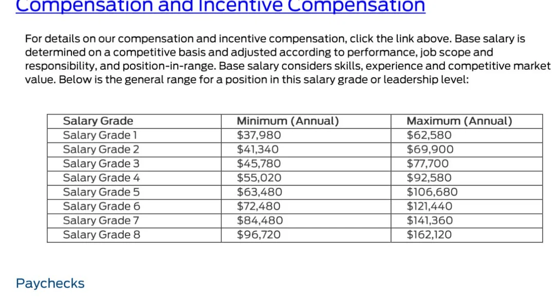Bar chart showing the non-management engineering salary range by level at Ford Motor Company