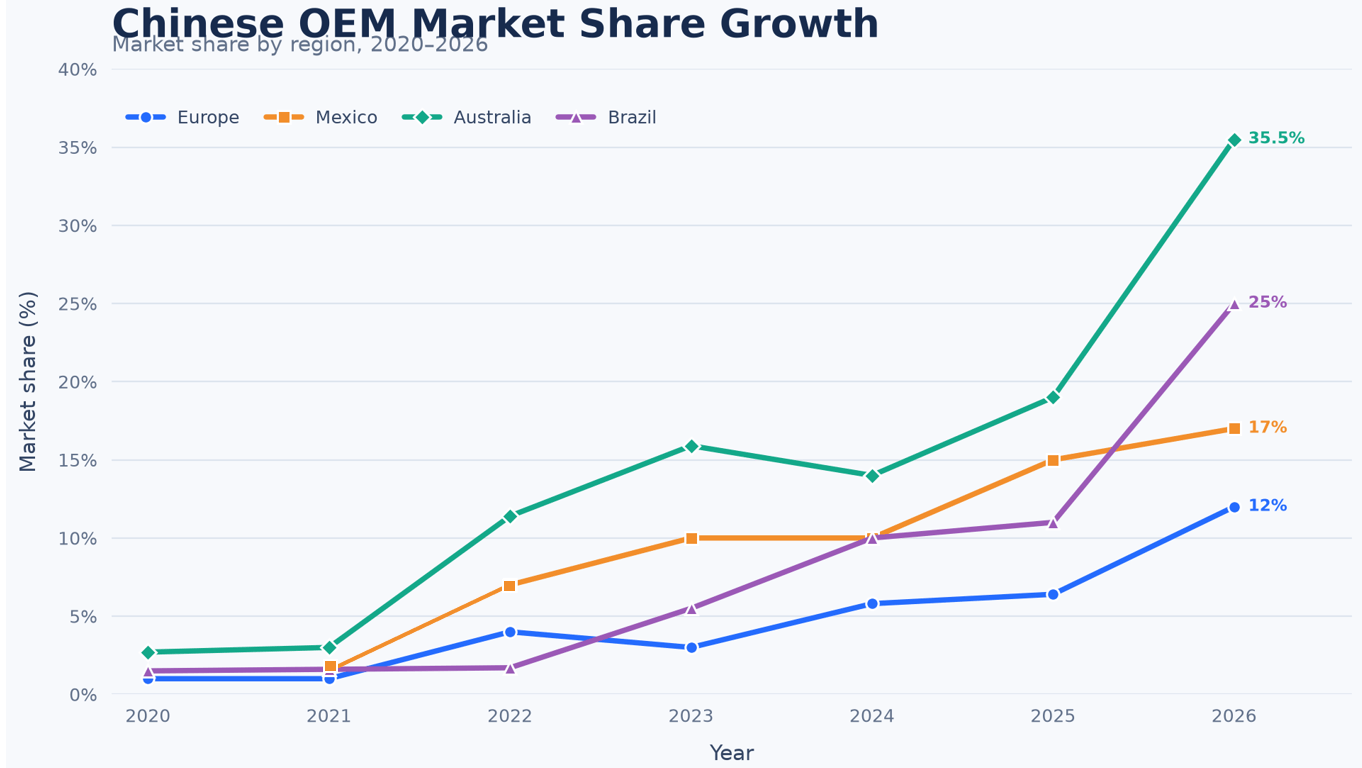 Line chart showing Chinese OEM market share growth by region from 2020 to 2026 across Europe, Mexico, Australia, and Brazil