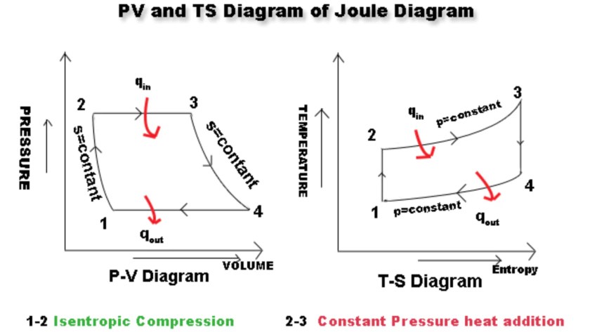 Joules cycle Processes