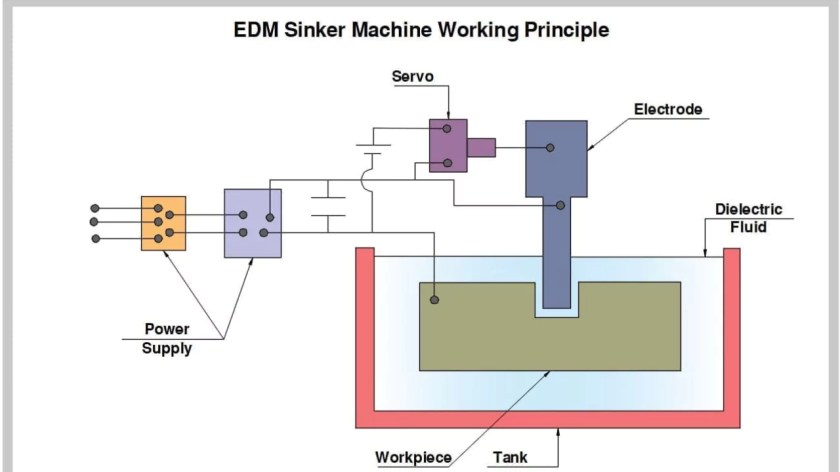 Electric Discharge Machining