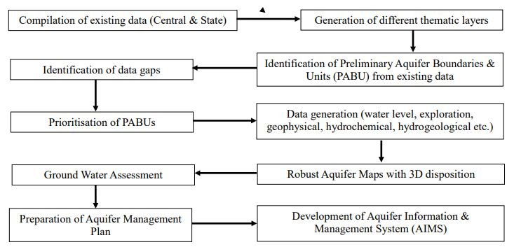 Civil Engineering Data Collection data - EngineeringCivil.org