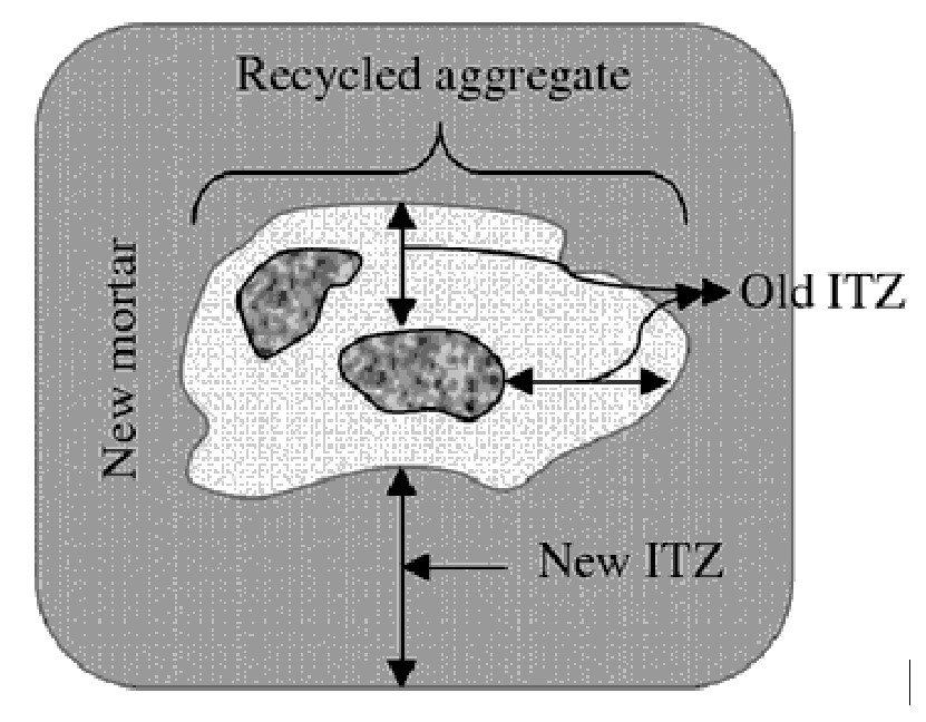 Recycled Aggregate Concrete (RAC) Uses & Properties of Recycled