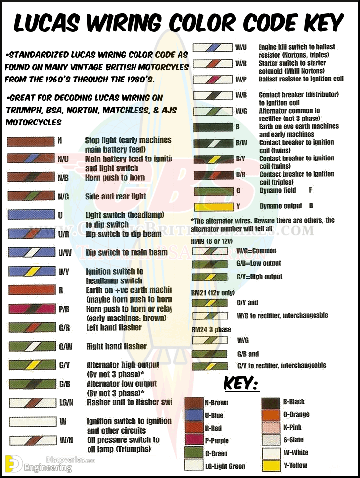 Electrical wiring color coding system
