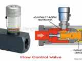 Flow Control Valve Definition Types Components Working Principle