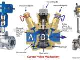 Control Valve Types Parts Working Principle Applications Materials