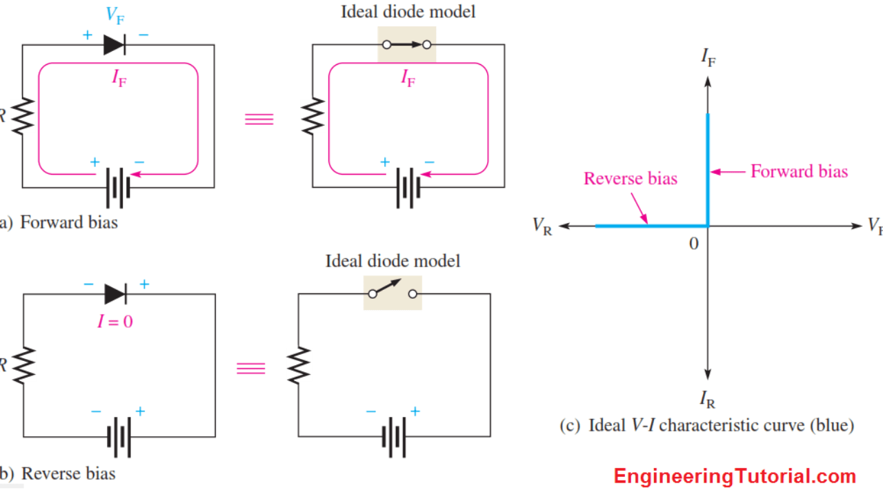 Ideal Diode Characteristics Engineering Tutorial