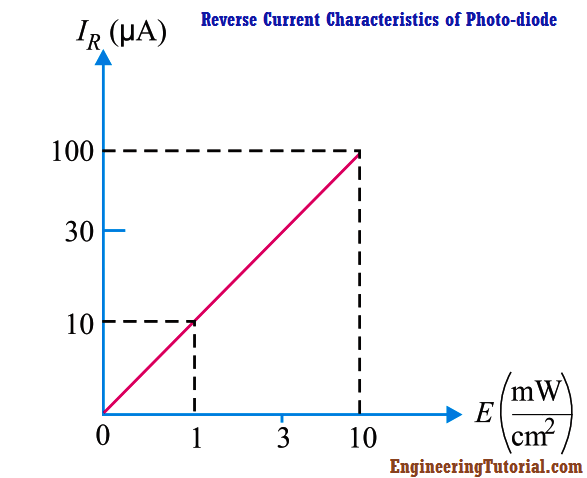 Characteristics Of Photo Diode Engineering Tutorial Characteristics Of Photo Diode Engineering Tutorial