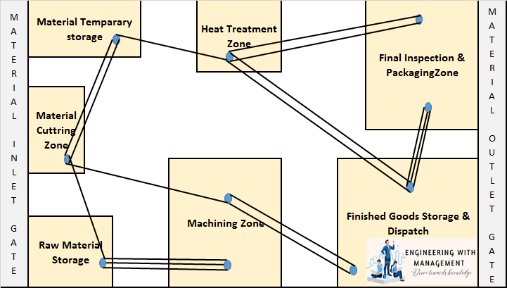 What are a Process Flow Diagram, Travel Chart, and String Diagram ...