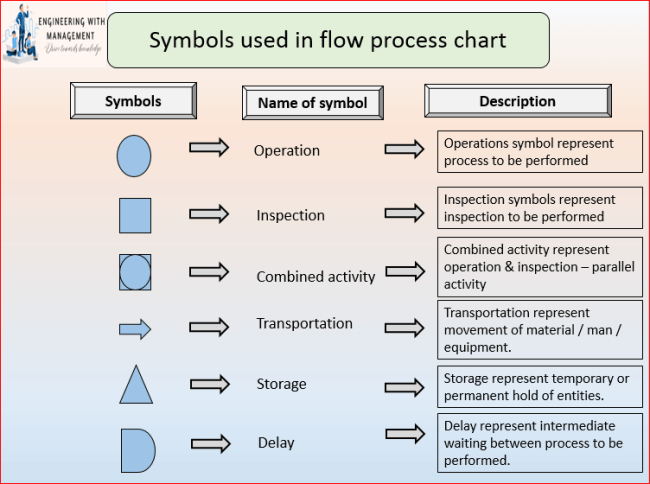 Symbols used in Flow Process Chart (FPC)