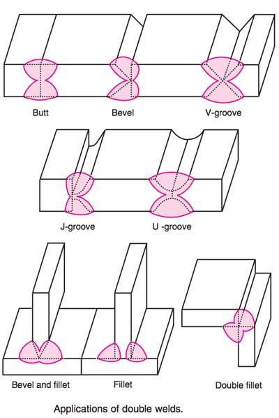 في الشكل الاتي يوضح مثال عن انواع لحام الوصلات المزدوجة double welds
