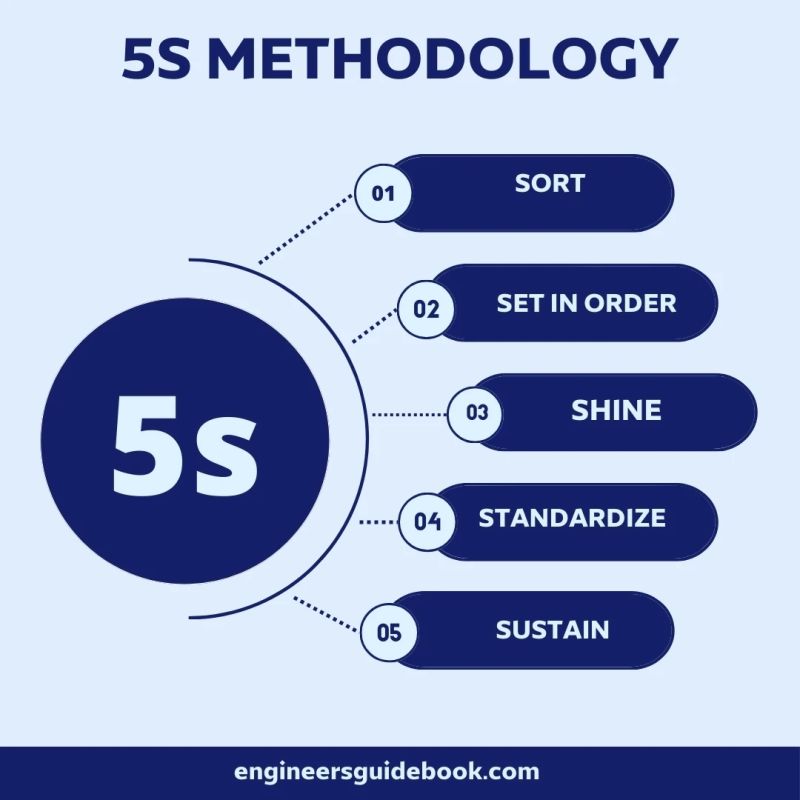 S5 System Methodology Pdf - Creative Retina Space Designs | Free Download