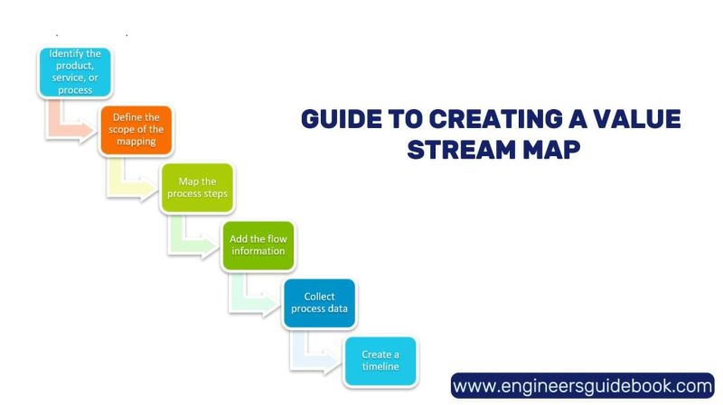 How To Create A Value Stream Map Engineers Guidebook - Best Dark Designs in Mobile