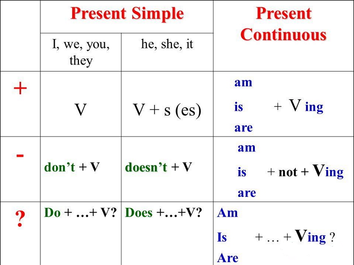 Что такое present simple и present continuous и как их определять