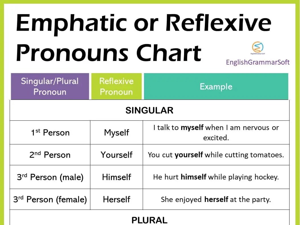 Emphatic or reflexive pronouns (chart, 80+ examples & list)