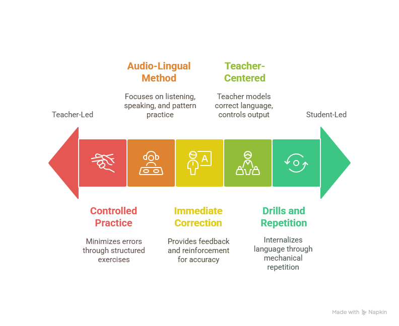 Behaviourism implications in teaching
