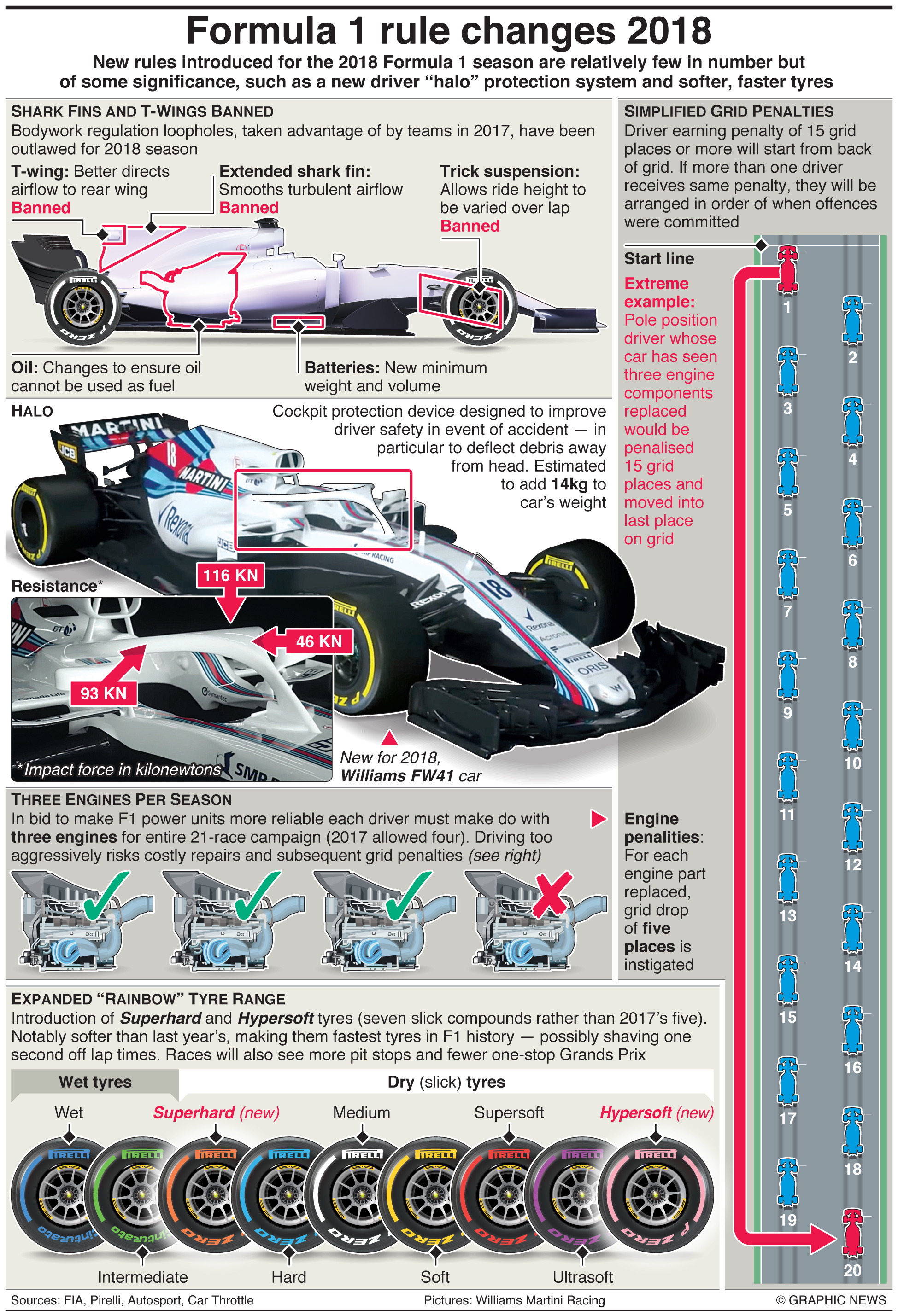 F1 Rule Changes 2018 An Annotated Infographic