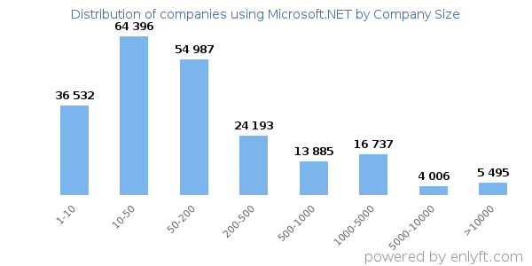 A png file is a portable network graphics file. Companies Using Microsoft Net And Its Marketshare