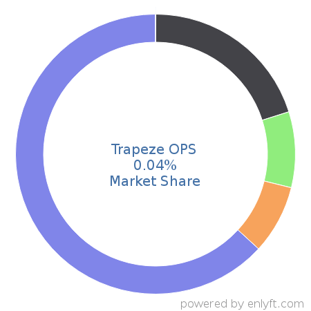 Companies using trapeze ops and its marketshare