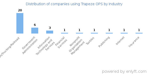 Companies using trapeze ops and its marketshare