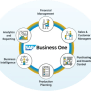 SAP Bsuiness One Partners In Hyderabad | SAP B1 ERP Telangana