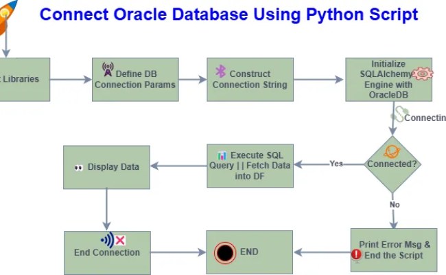 How To Connect Oracle Database Using Python Script