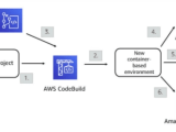 Devops How Does Aws Codebuild Works Ai It Engineering Cloud