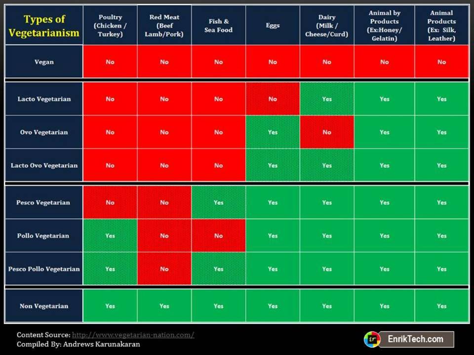 Types of Vegetarianism Enriktech