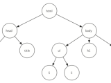 The Tree Data Structure Adventures In Coding Algorithms