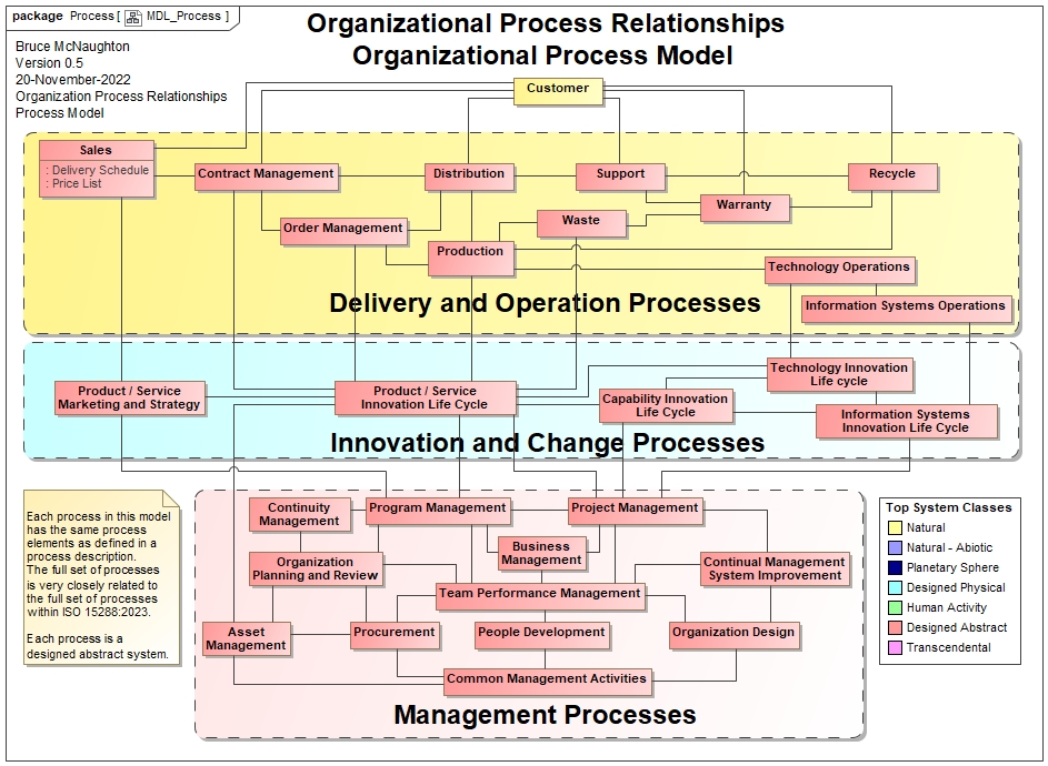 Process Model MDL Process 