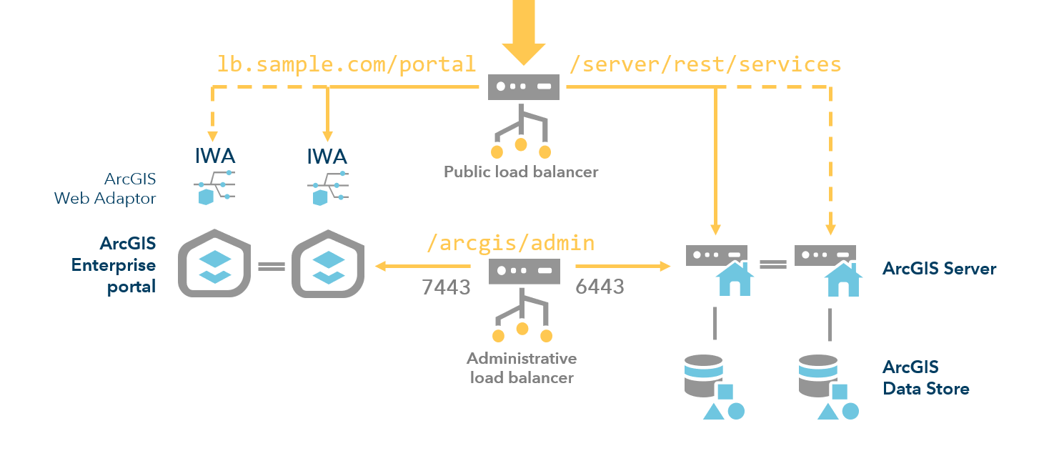 Arcgis Enterprise 10.5 Architecture The Architect
