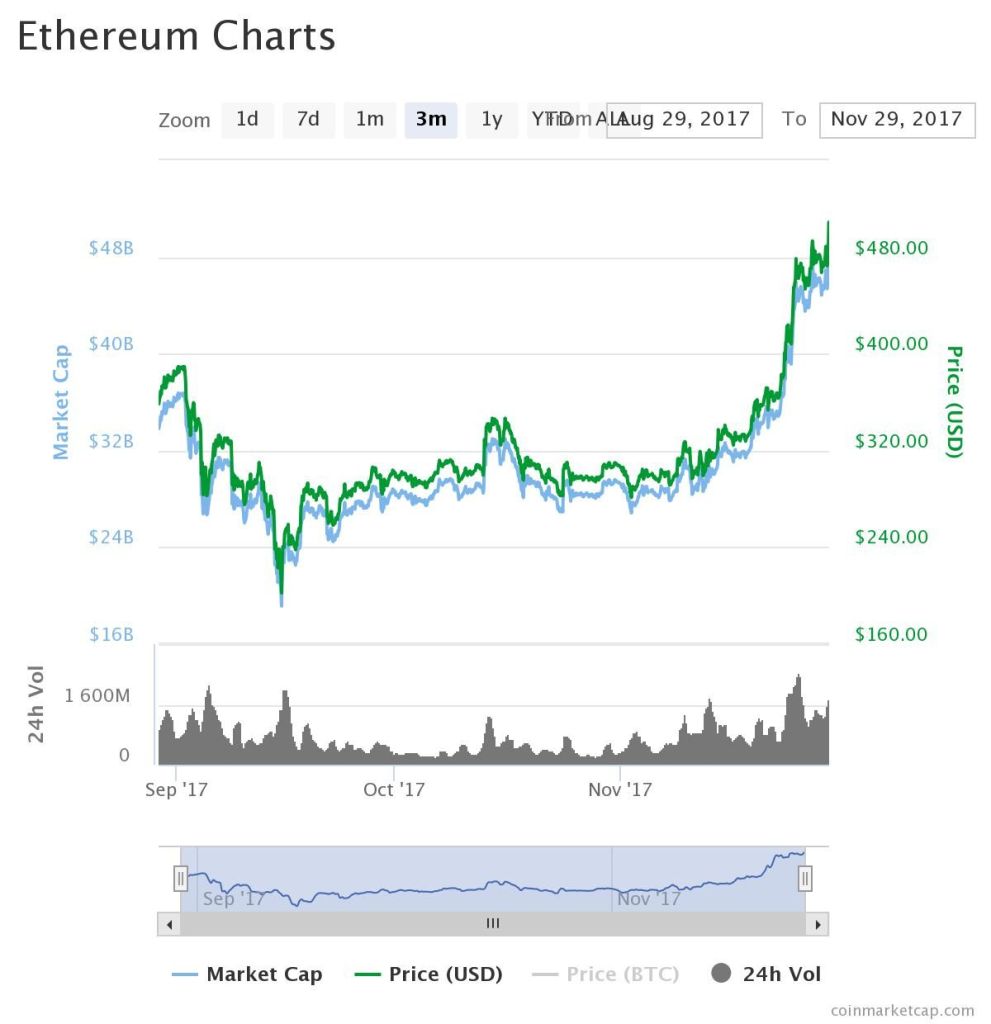 Ethereum Chart