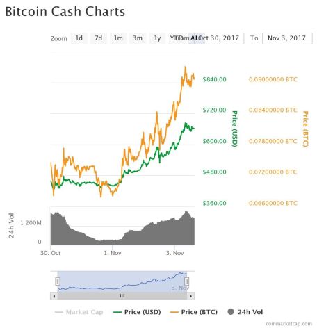 Bitcoin Cash Chart