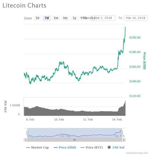 Litecoin Chart