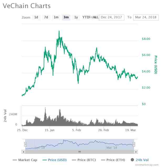 Vechain chart