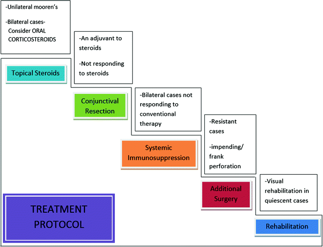 Medical Therapy Algorithms | Ento Key