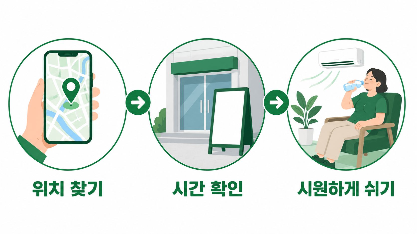 무더위쉼터 위치 찾기, 시간 확인, 이용 흐름을 보여주는 개념도