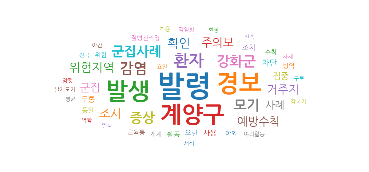 말라리아 경보 관련 기사 연관어 워드클라우드