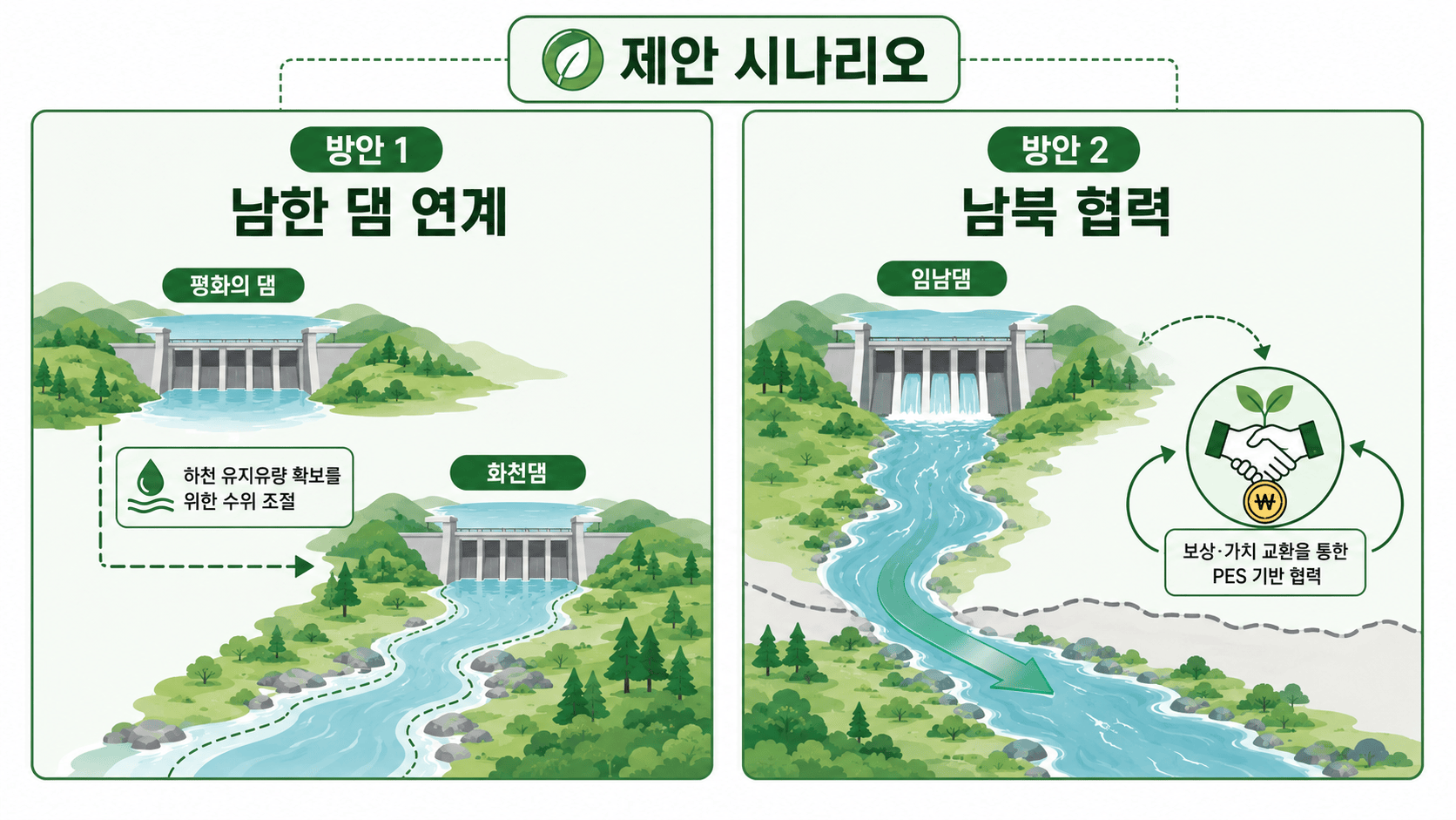 기존 댐 연계와 남북 협력으로 나뉜 두 확보 방안 삽화