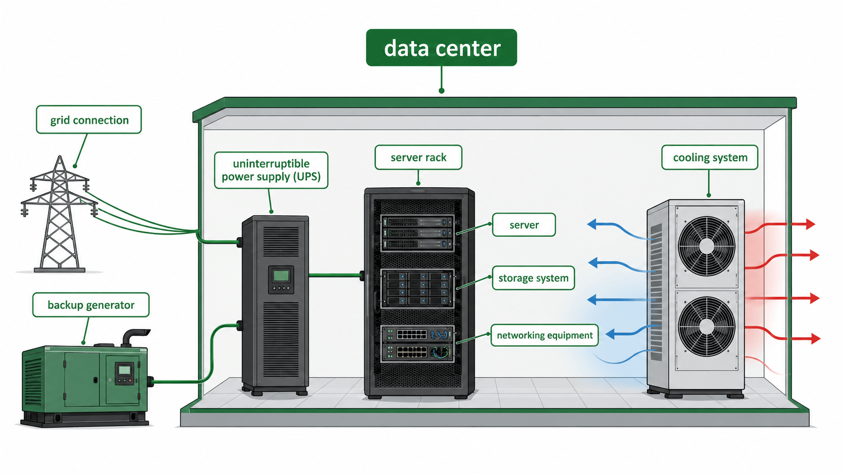 data center 내부 구조와 주변어 인포그래픽