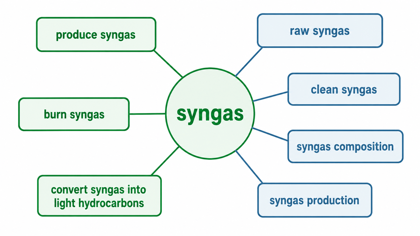syngas 연어 다이어그램