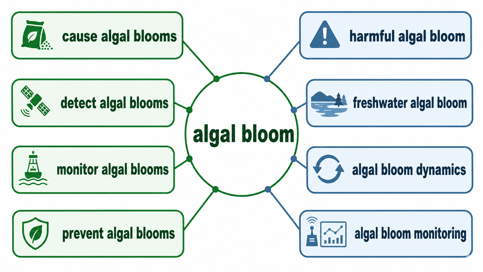 algal bloom 연어 다이어그램