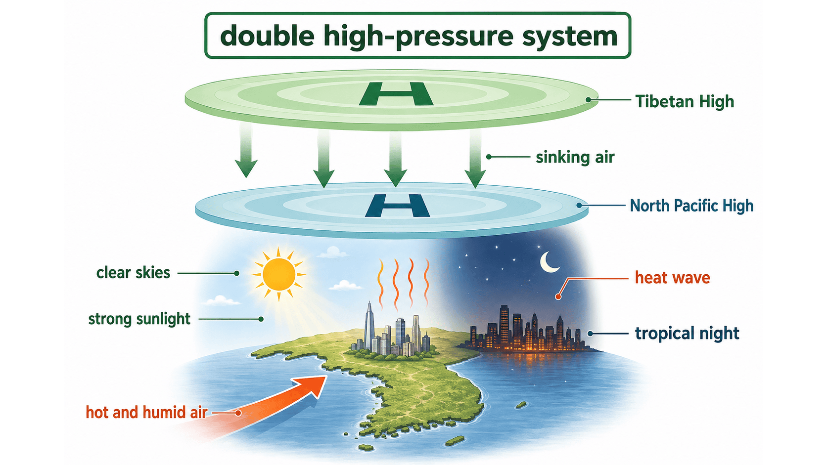 double high-pressure system 장면 인포그래픽